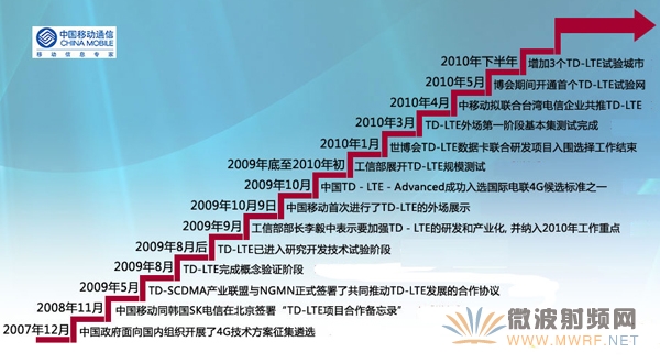 中國TD芯片的15年曲折歷程