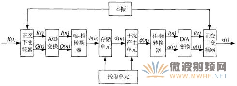 基于幅相量化的數(shù)字射頻存儲(chǔ)技術(shù)