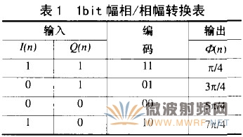 基于幅相量化的數(shù)字射頻存儲(chǔ)技術(shù)