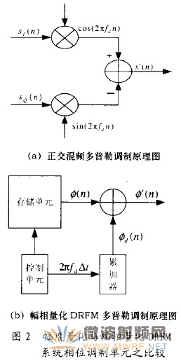 基于幅相量化的數(shù)字射頻存儲(chǔ)技術(shù)