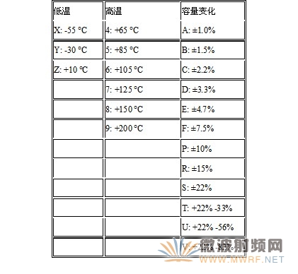 電容的溫度與容量誤差編碼