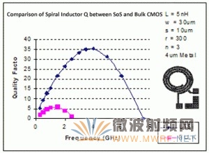 某公司的電感的Q值與頻率變化關系曲線