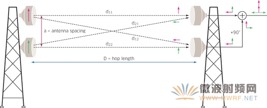 合適的天線間距消除干擾信號從而增加了容量
