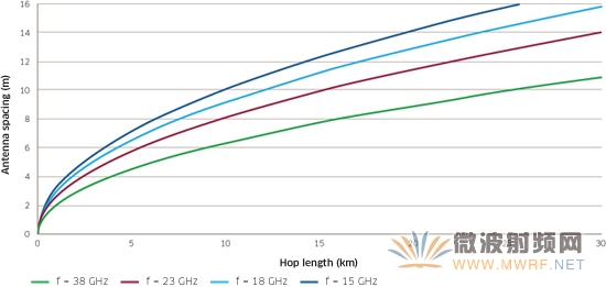 視距MIMO是適合較高的微波頻率和較短的微波單跳使用