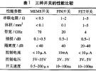 RF MEMS關(guān)鍵技術(shù)與器件