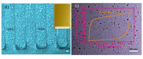 GQDs// GQDs微型超級電容器的構筑及電化學行為