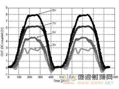 2.1GHz時，多種電壓下監測到的時域波形