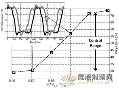 2.4GHz時測量到的占空比