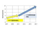 手機(jī)用小型SAW雙工器的開(kāi)發(fā)動(dòng)向