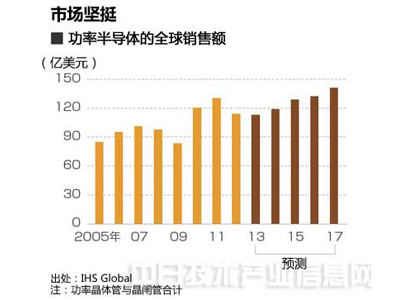 節(jié)能主角--新一代功率半導(dǎo)體，抵得上7～8個核電機組