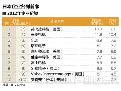 節(jié)能主角--新一代功率半導(dǎo)體，抵得上7～8個核電機組