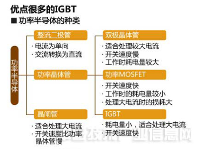 節能主角--新一代功率半導體，抵得上7～8個核電機組