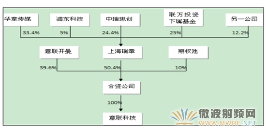 中瑞思創擬參股收購RFID芯片巨頭意聯科技