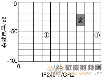 中頻IF2 頻率選擇