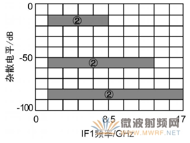 中頻IF1 頻率選擇