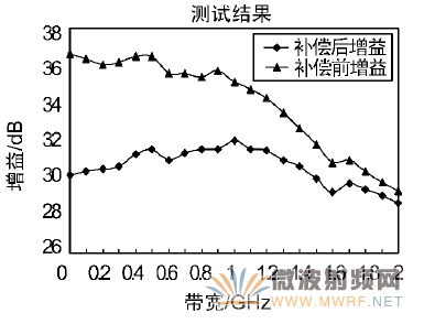 幅頻特性補償前后比較