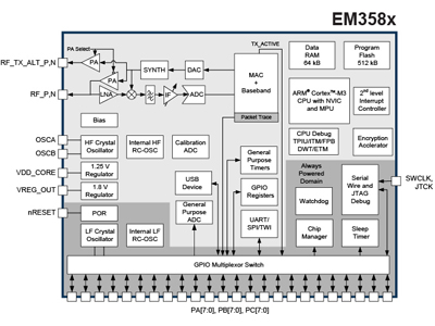 Silicon Labs為物聯網擴展Ember ZigBee產品線