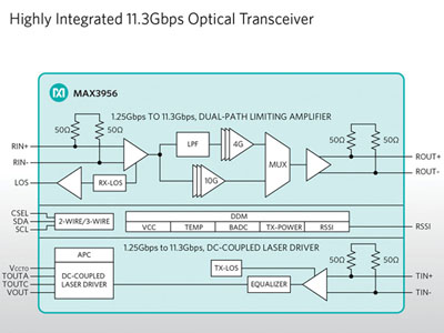 Maxim推出高集成度11.3Gbps以太網(wǎng)光收發(fā)器IC MAX3956