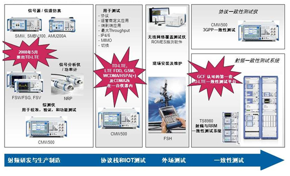 R&S LTE測試解決方案