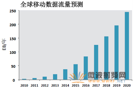 飛思卡爾為無線通信提供完整的下行鏈路解決方案_全球移動數據流量預測