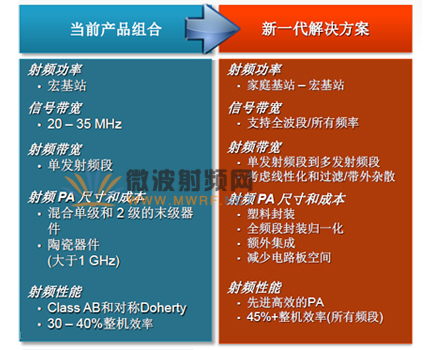 飛思卡爾為無線通信提供完整的下行鏈路解決方案