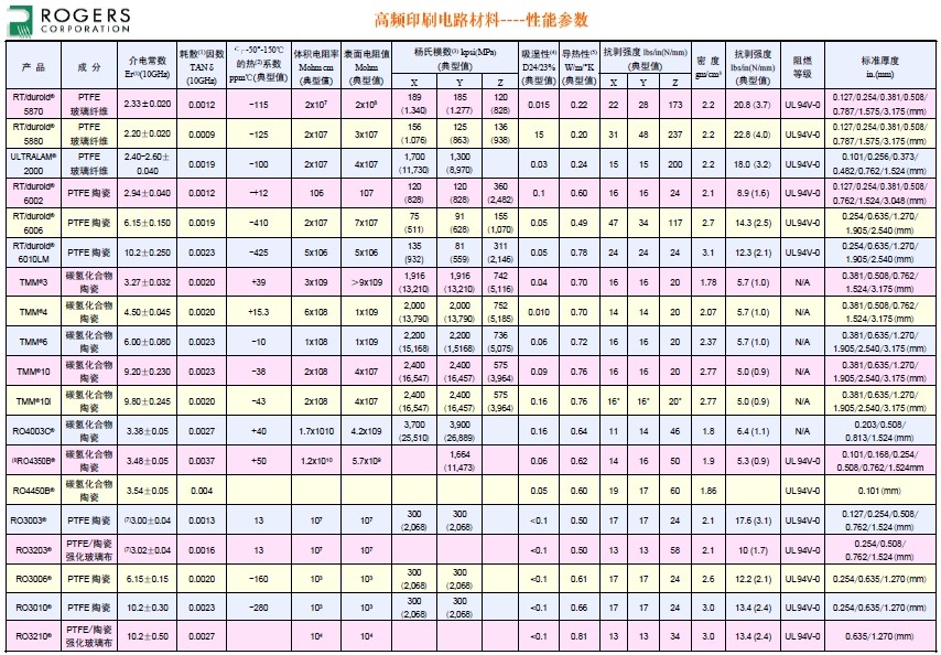 Rogers羅杰斯板材技術參數