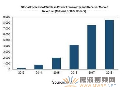 全球無線充電市場2018年營收將增長40倍