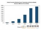 全球無線充電市場2018年營收將增長40倍