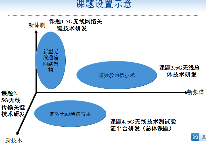 5G時(shí)代的無線需求及技術(shù)發(fā)展探討