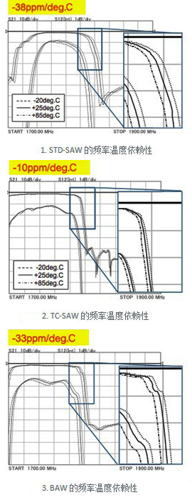 村田面向手機的溫度補償型SAW雙工器的開發動向