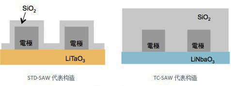 村田面向手機(jī)的溫度補(bǔ)償型SAW雙工器的開發(fā)動(dòng)向