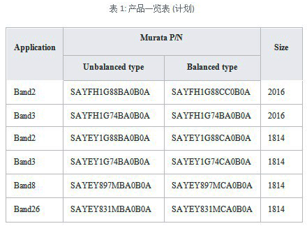 村田面向手機(jī)的溫度補(bǔ)償型SAW雙工器的開發(fā)動(dòng)向