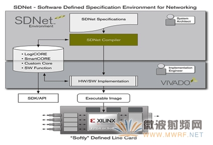 Xilinx采用全新軟件定義規范環境實現“軟”定義網絡