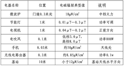 常見的家用電器與基站的電磁輻射值