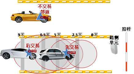 相控陣天線解決跟車鄰道干擾