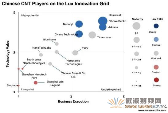 Lux Research：中國將主導全球碳納米管與石墨烯制造