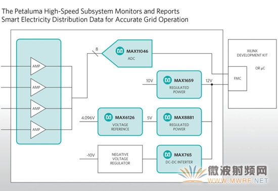 Maxim參考設(shè)計(jì)通過(guò)實(shí)時(shí)測(cè)量更加迅速、準(zhǔn)確地監(jiān)測(cè)并獲取智能配電數(shù)據(jù)