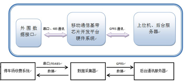 采傳設備設計框圖