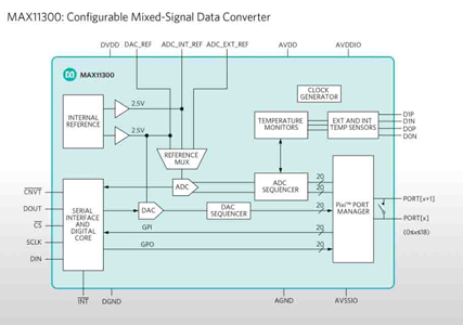 Maxim利用單片可配置數(shù)據(jù)轉(zhuǎn)換器替代20個(gè)分立元件