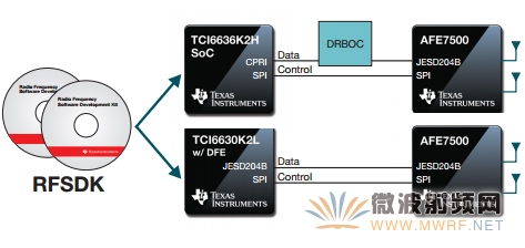 TI新型RF軟件開發套件顯著縮短小型基站和回程開發時間