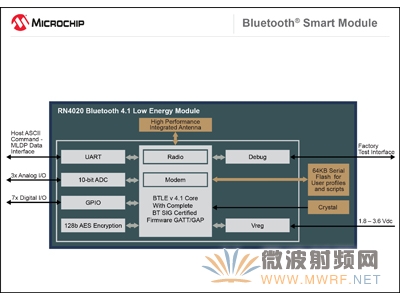 Microchip推出RN4020藍牙?智能模塊