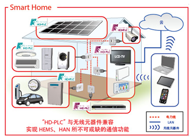 羅姆開發出符合"HD-PLC" inside標準的基帶IC