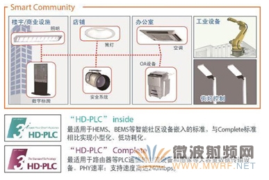 羅姆開發出符合"HD-PLC" inside標準的基帶IC