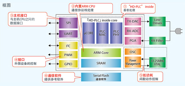 羅姆開發出符合"HD-PLC" inside標準的基帶IC