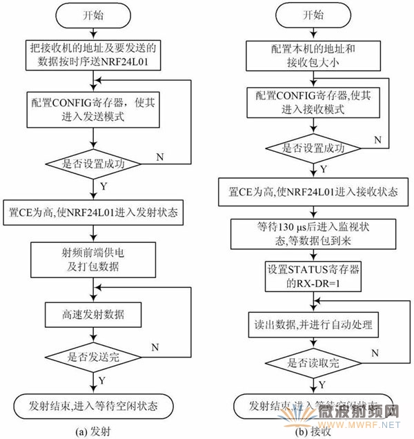 圖6 發射流程與接收流程。