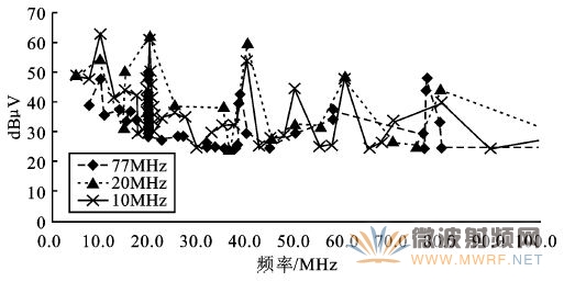 圖10 10/20/77MHz—ADC測試數據整理