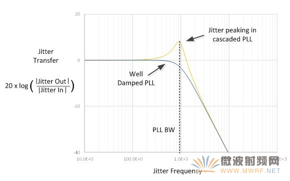 圖2-基于PLL的抖動(dòng)跟蹤和過濾有助于減輕抖動(dòng)峰值