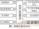 基于ARM的汽車射頻識別防盜系統的設計方案