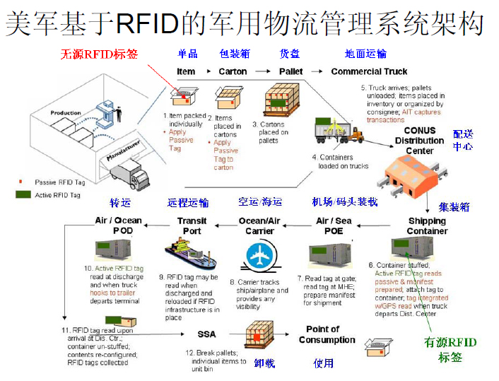 射頻識別( RFID)教程