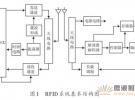 UHF RFID讀寫器的設計方案